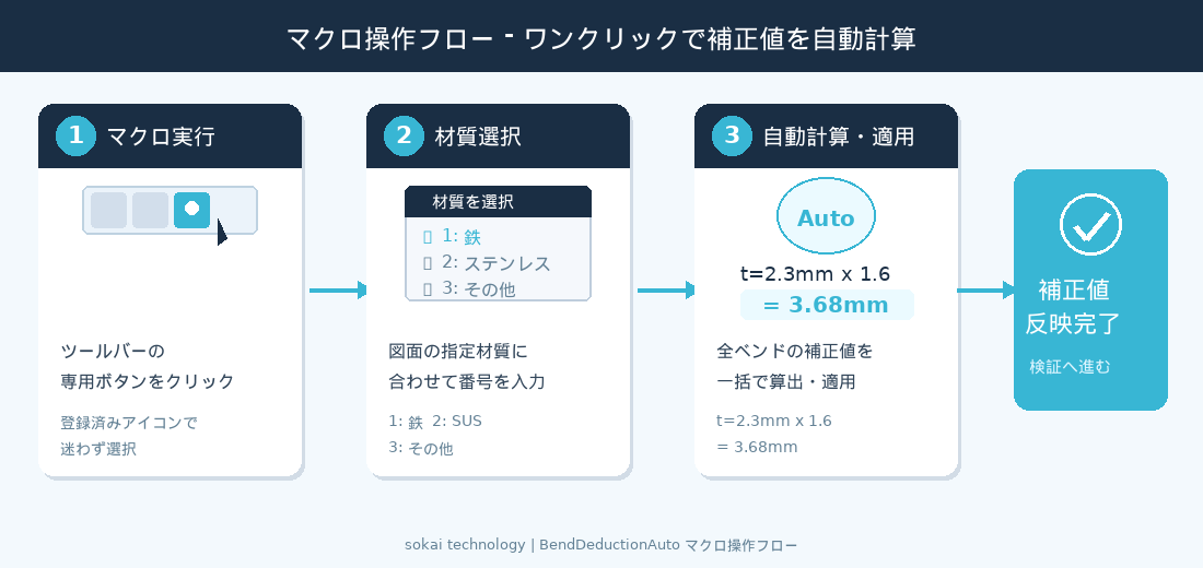 ベンド展開補正長マクロの操作フロー:ボタンクリック→材質選択→自動計算・適用→反映完了