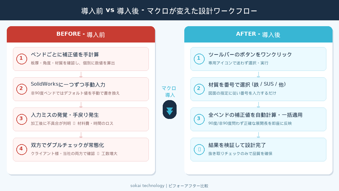 マクロ導入前後のワークフロー比較:手動入力・ダブルチェックからワンクリック自動化へ